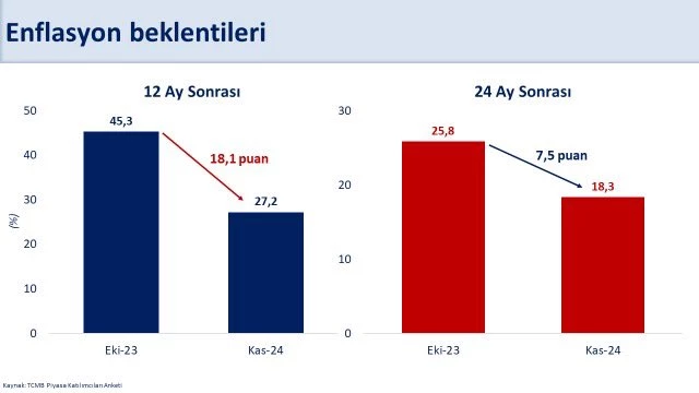 12 Ay Sonrası İçin Yüzde 27.2 Hedefi